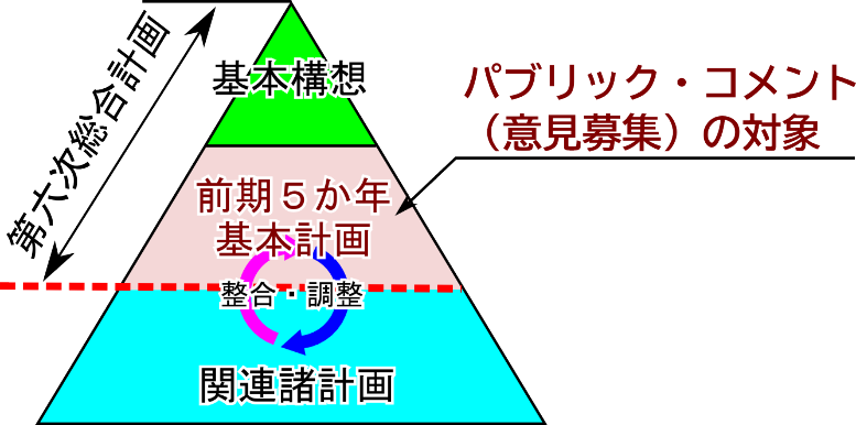 計画の体系