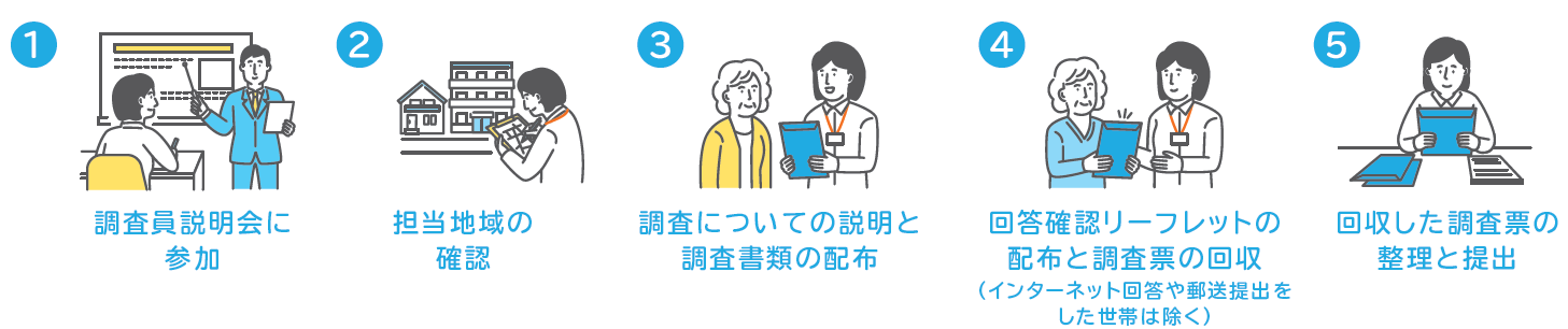 調査員の仕事内容