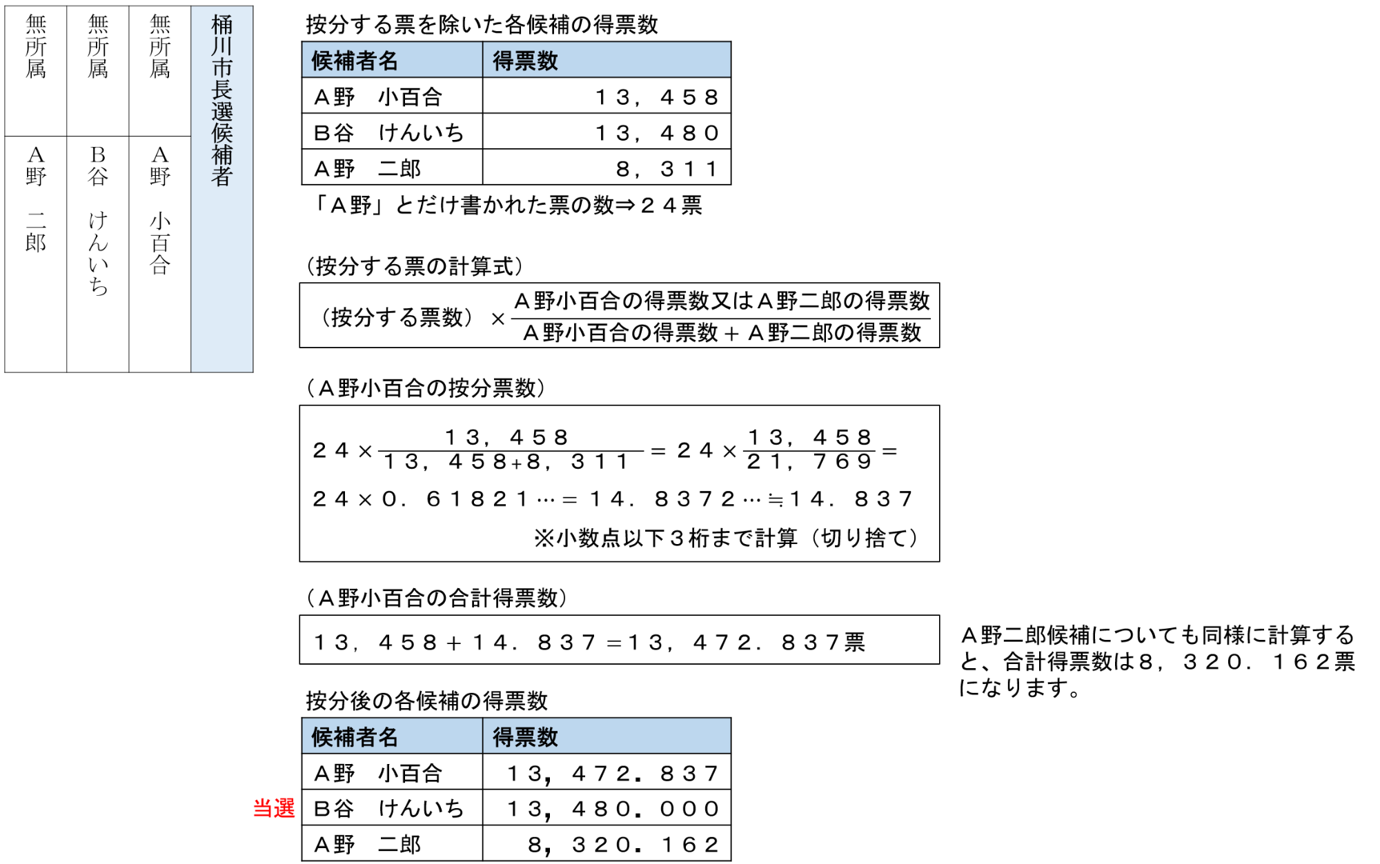 票の按分