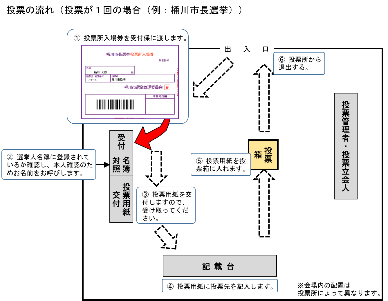 投票の流れ１回