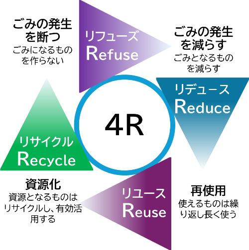 4Rのすすめ