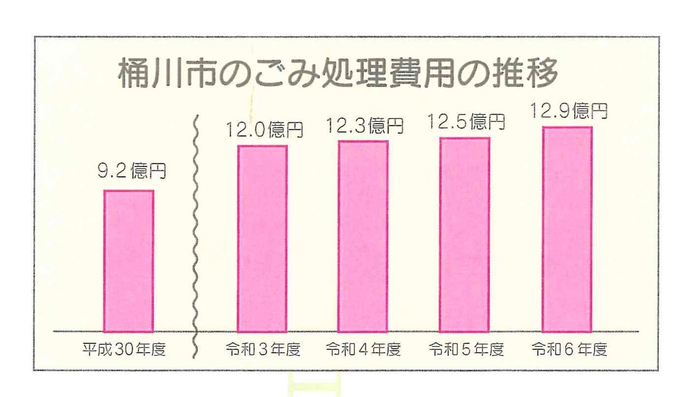 桶川市のごみ処理費用の推移