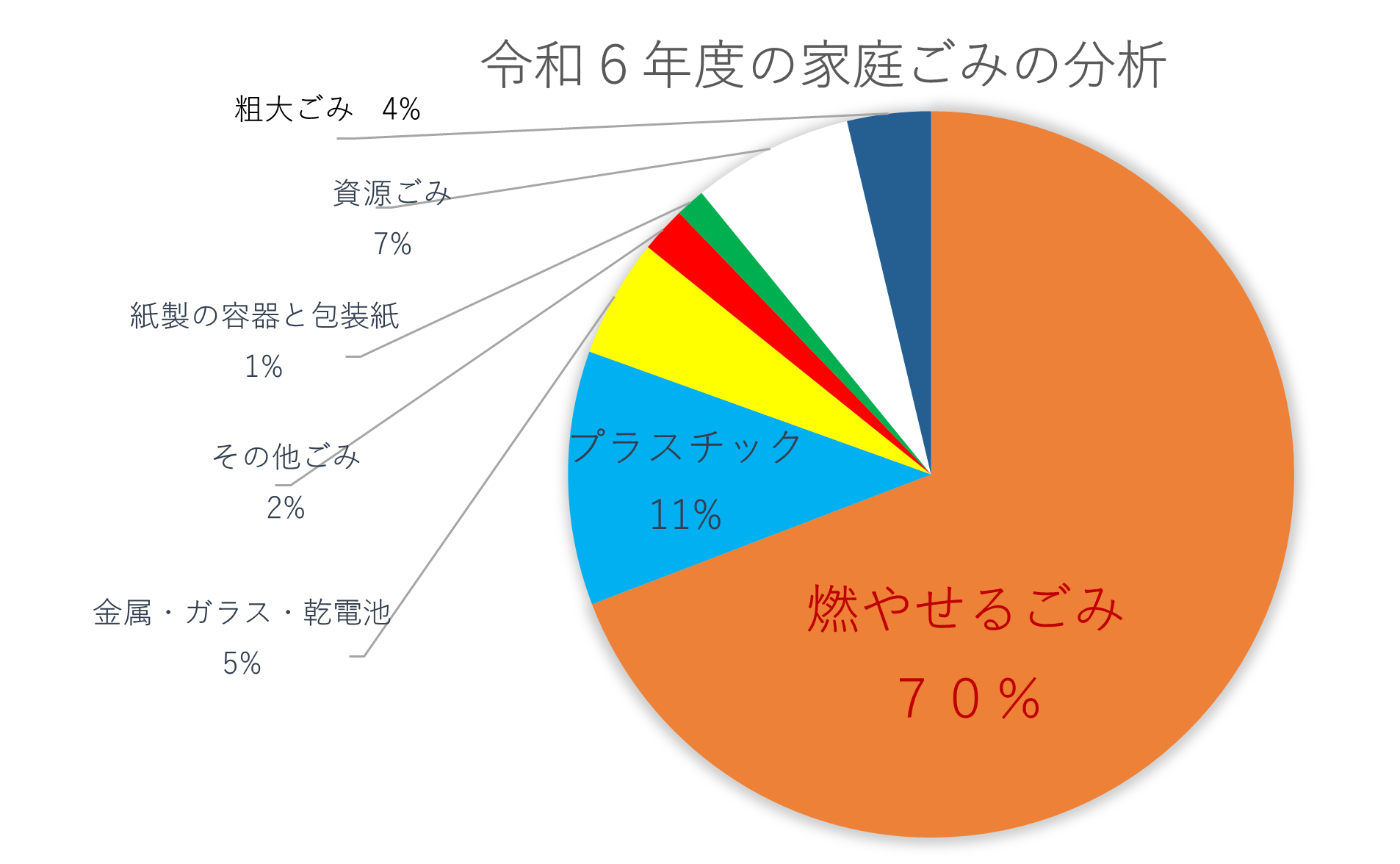 令和6年度家庭ごみの分析